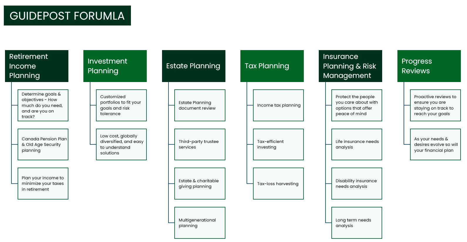 West End Wealth guidepost formula overview