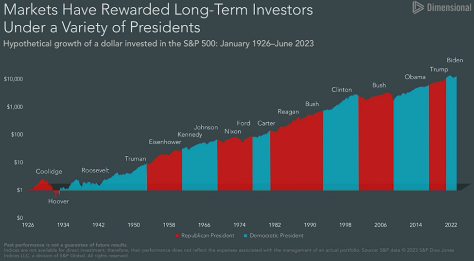 Headline: Markets have rewarded long-term investors under a variety of presidents